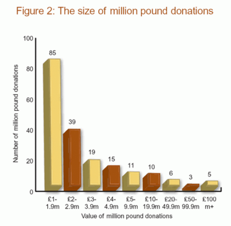 Chart - the size of million pound donations. Source: CPHSJ at University of Kent