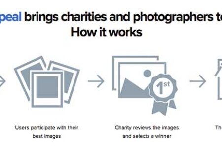 PhotoFoundation - how it works