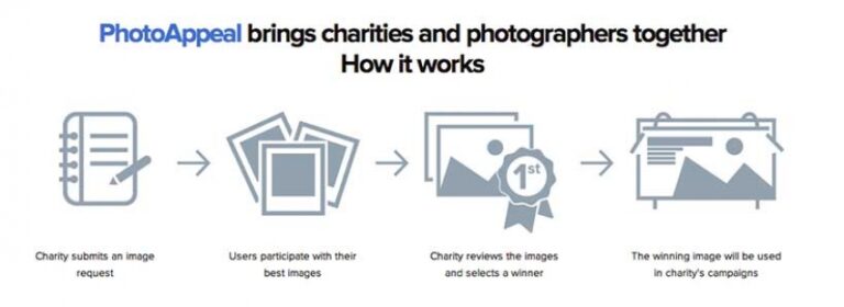 PhotoFoundation - how it works