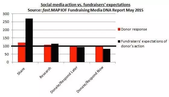 Social media actions vs fundraisers' expectations. Source: fast.MAP / IoF Fundraising Media DNA Report May 2015