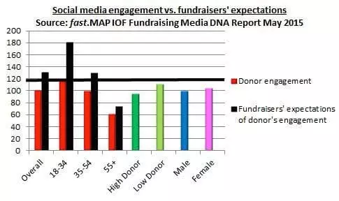 Social media engagement vs fundraisers' expectations. Source: fast.MAP / IoF Fundraising Media DNA Report May 2015