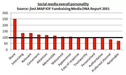 Social media overall personality. Source: fast.MAP / IoF Fundraising Media DNA Report May 2015