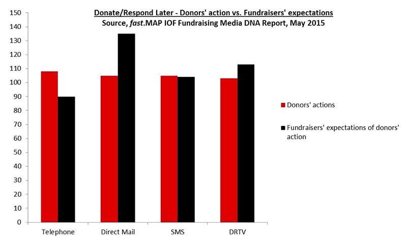 Fundraising Media DNA