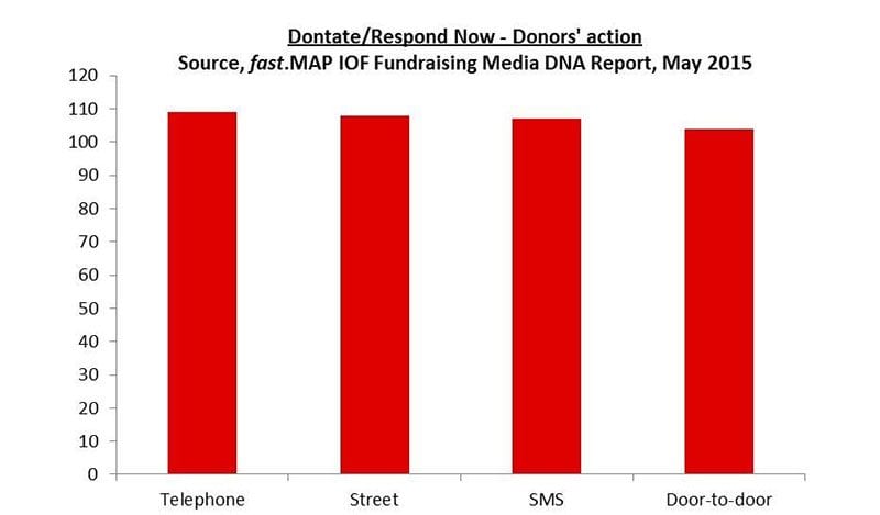 Fundraising Media DNA