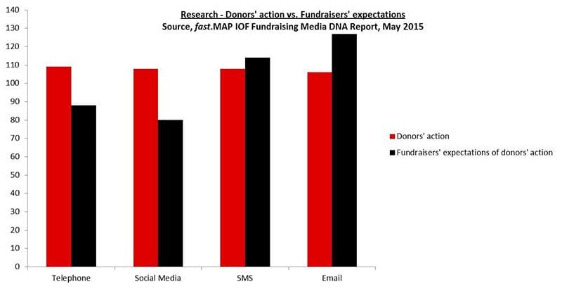 Fundraising Media DNA