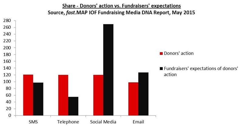 Fundraising Media DNA