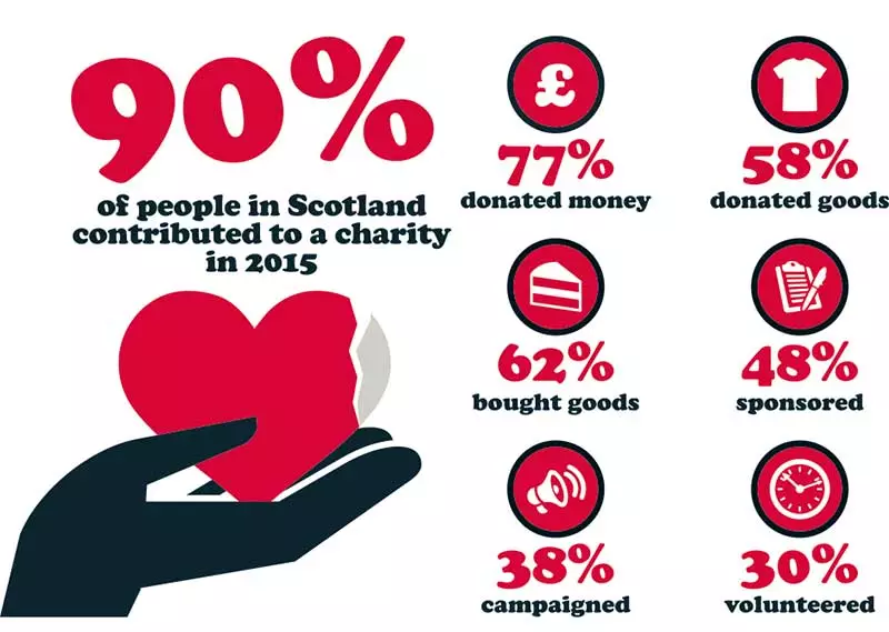Findings from SCVO survey into public trust in fundraising and charities
