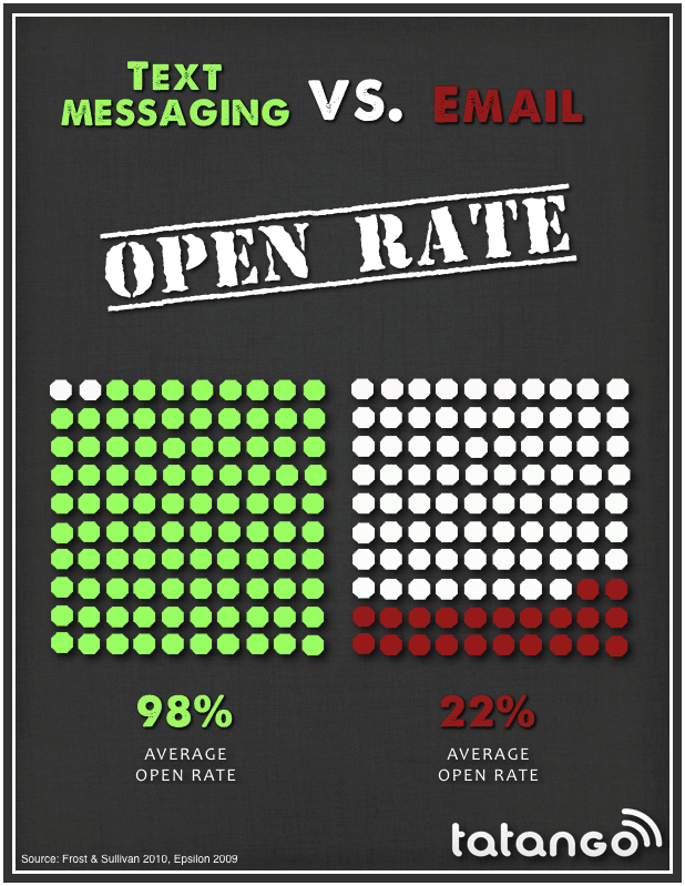 Email open rates chart - text message v email