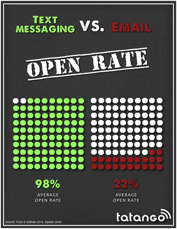 Email open rates chart - text message v email