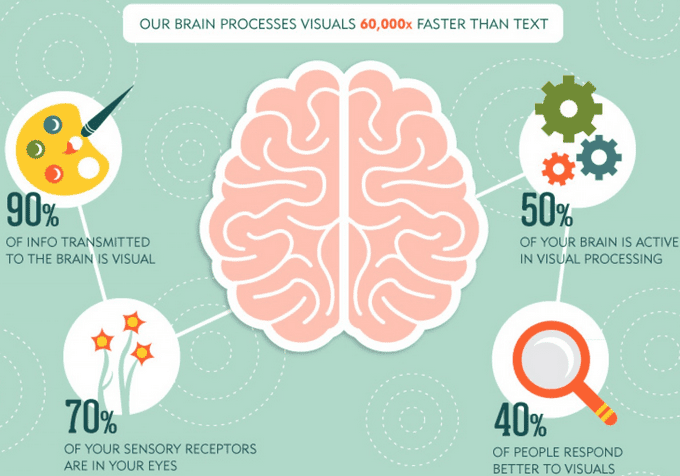 Infographic showing speed with which our brains process images