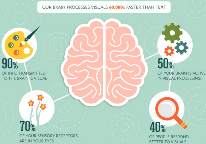 Infographic showing speed with which our brains process images