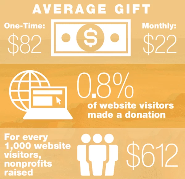 Average gift online. Source: M+R Benchmarks