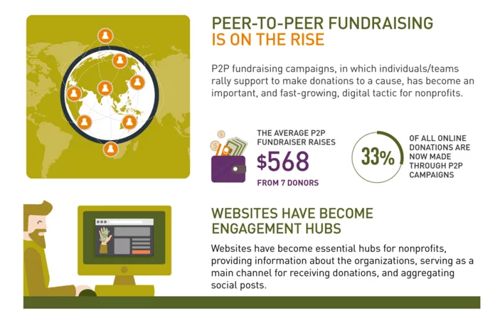 Infographic showing rise of peer-to-peer fundraising