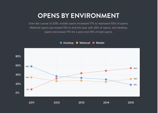 Chart showing email opens by environment eg. mobile v desktop