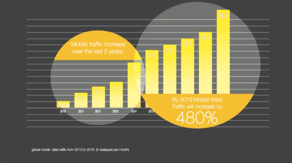 Chart showing increase in mobile web traffic