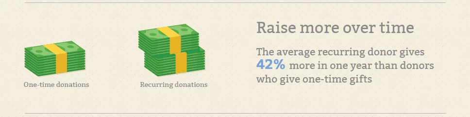 recurring donations - raise more over time