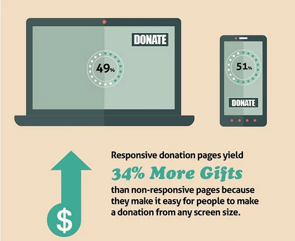 Chart showing responsive design can result in 34% more gifts