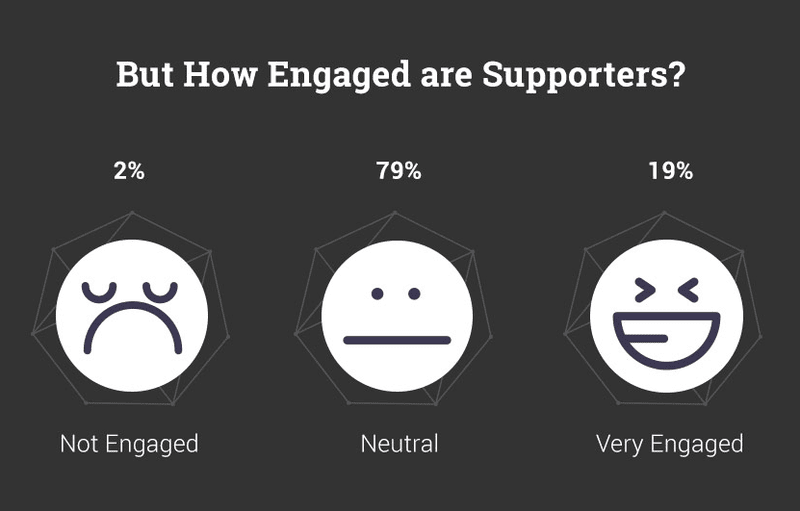 Lack of donor engagement affecting donation levels - UK Fundraising