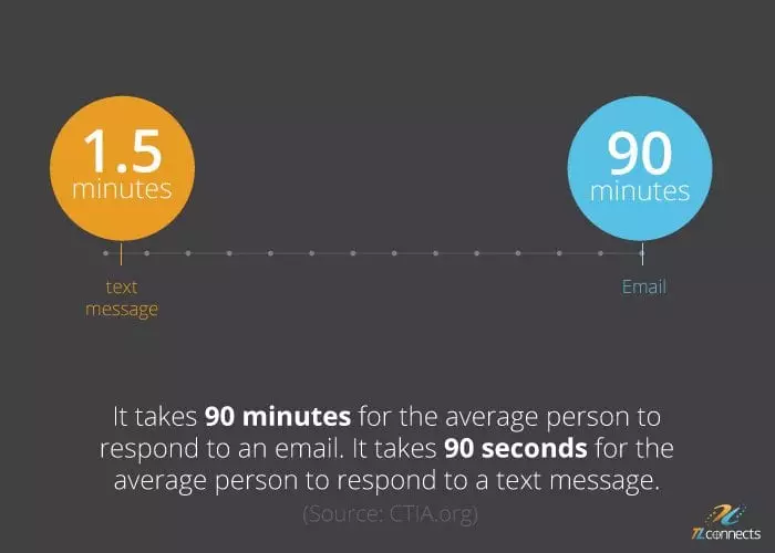 Chart showing how long it takes to respond to an email and to a text message