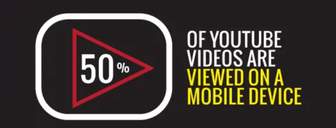 50% of YouTube videos are viewed on a mobile device