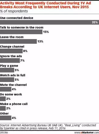 Activity during TV ad breaks - chart from eMarketer.com