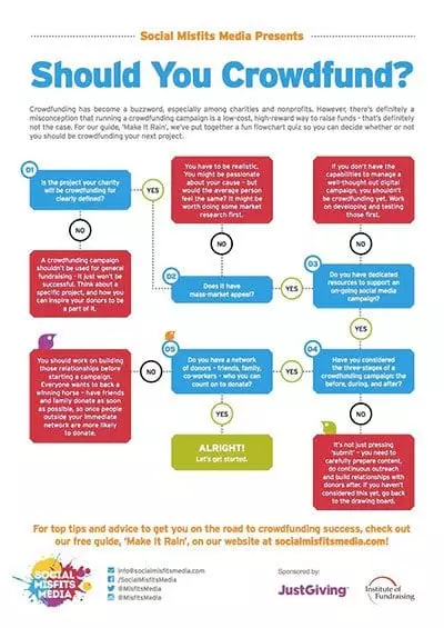 View full-size flowchart - Should you crowdfund? Flowchart from Social Misfits Media