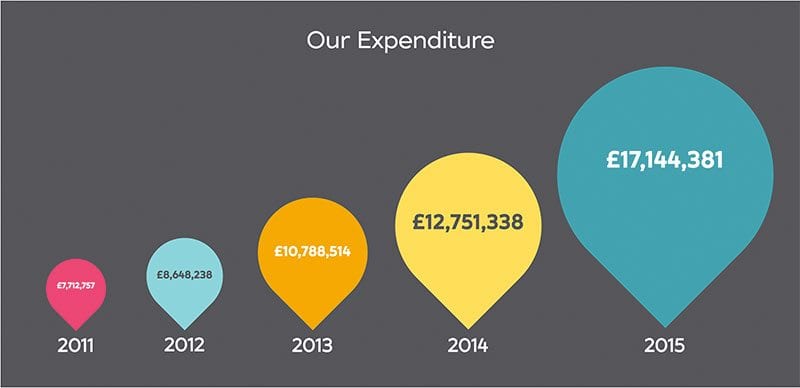 Chart showing Pears Foundation's grants increasing from 2011-2015