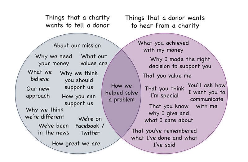 Venn diagram by Mark Phillips - what a charity wants to tell a donor, and what a donor wants to hear from a charity
