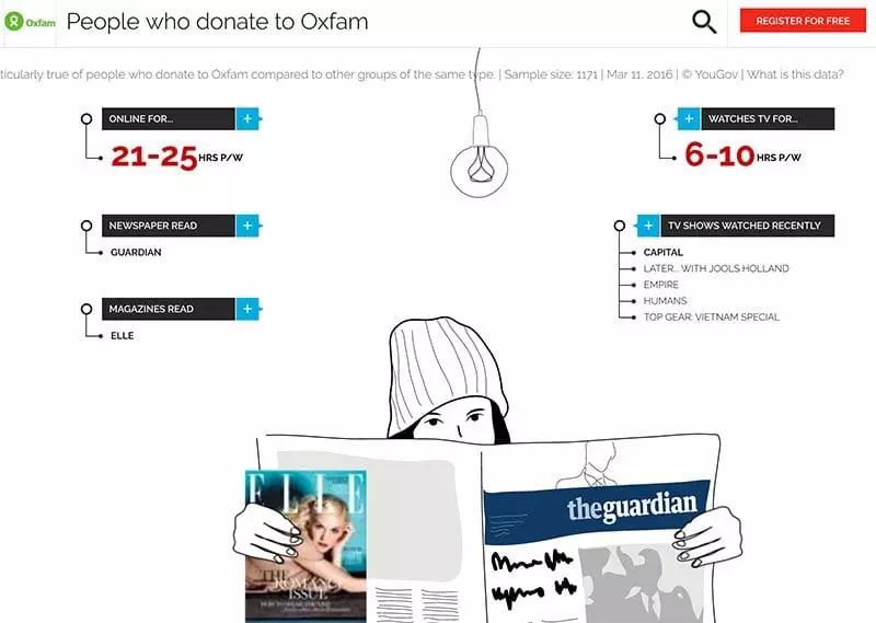 Chart showing typical media interests of Oxfam supporters - according to YouGov Profiles LITE.