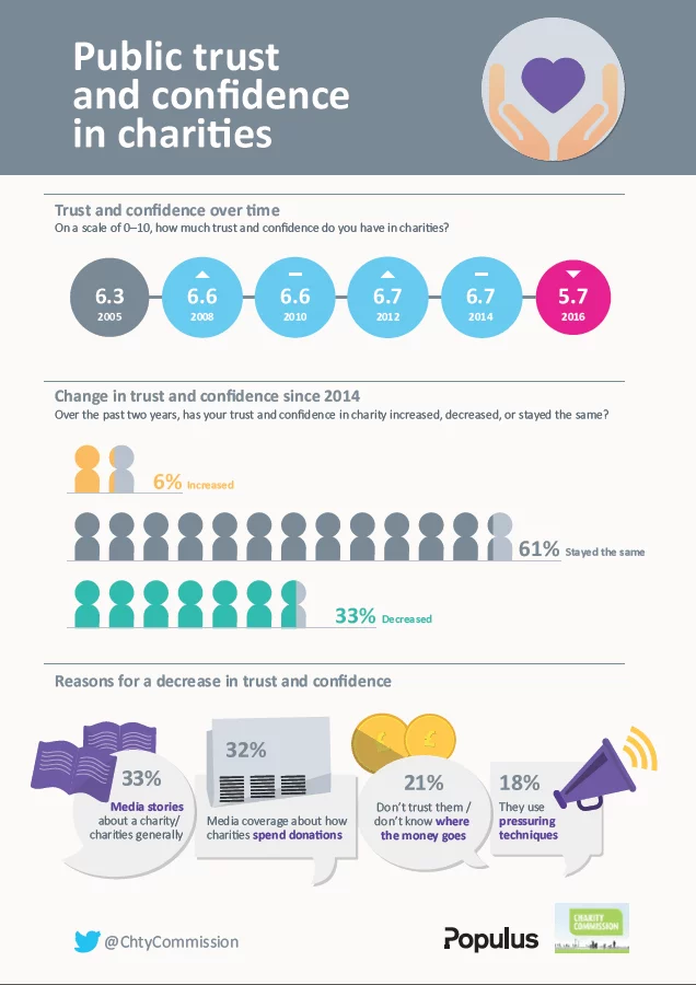 Charity commission trust infographic