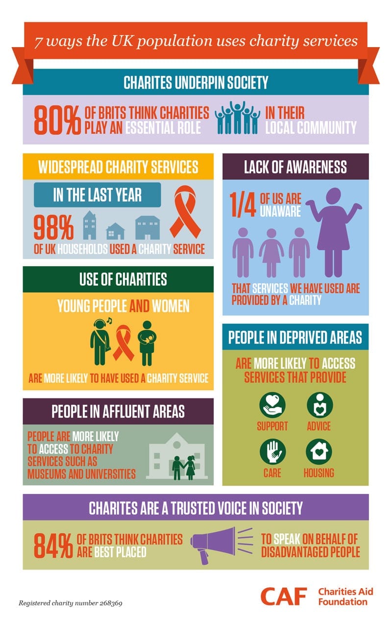 CAF Charity Street II reveals rising public use of charities - UK ...