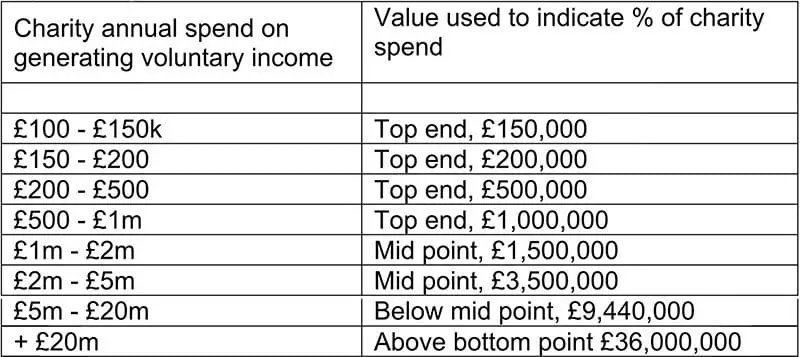 Table - charity annual spend on generating voluntary income