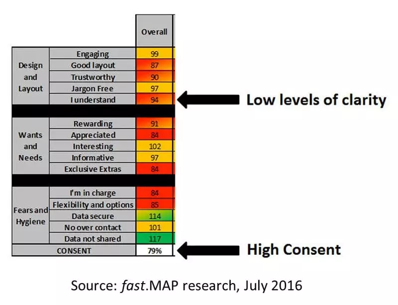 Levels of clarity - chart: fast.MAP research, July 2016