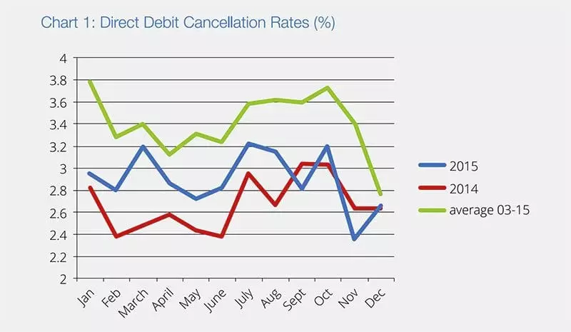 Direct Debit cancellations chart 2016