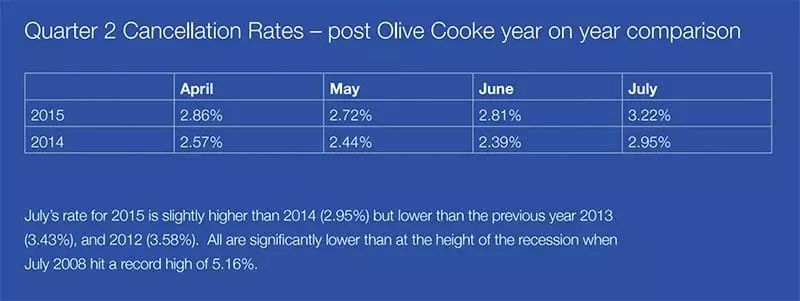 Chart showing direct debit cancellation rates after the death of Olive Cooke