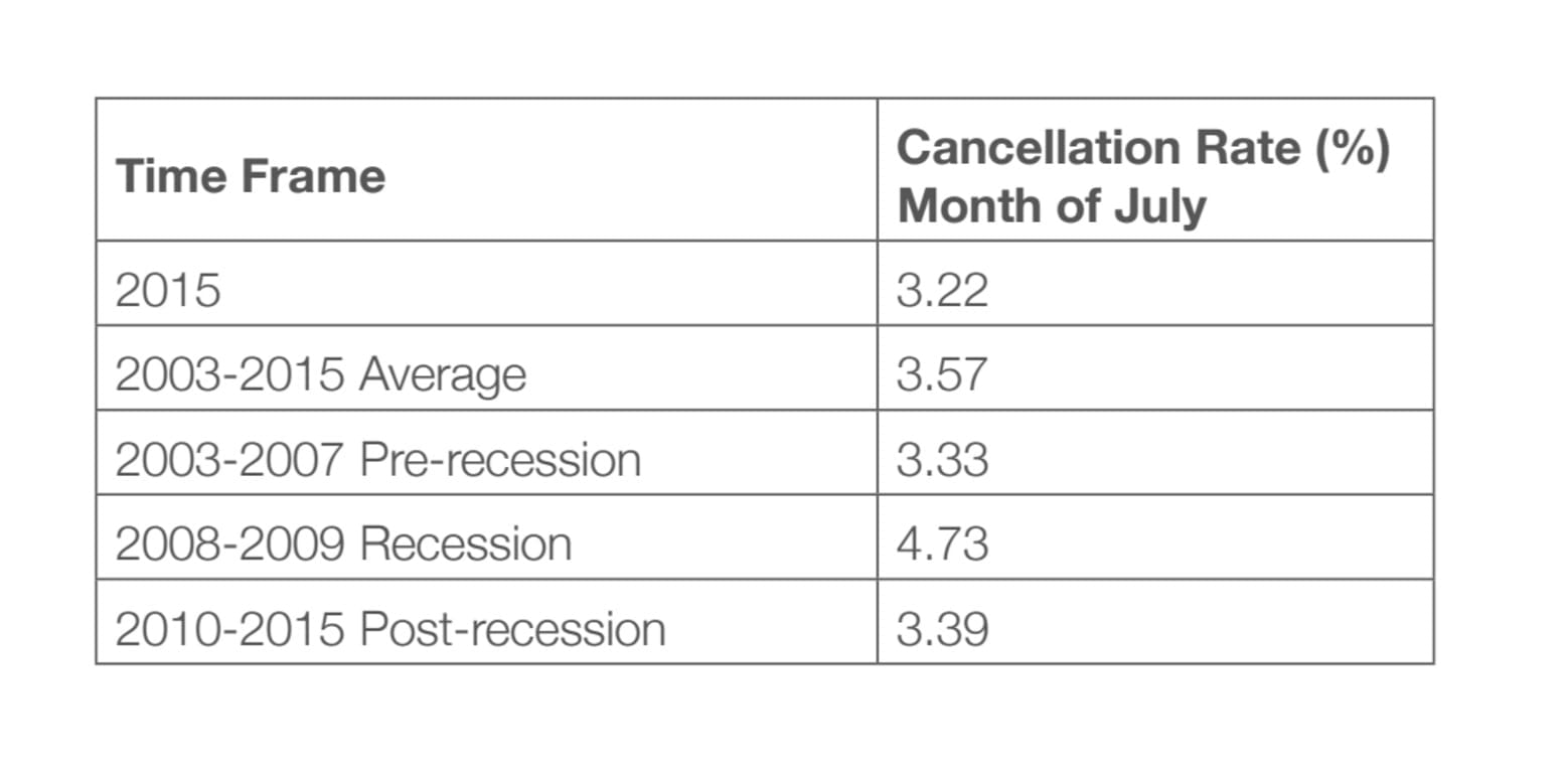 The time frame of direct debit cancellations