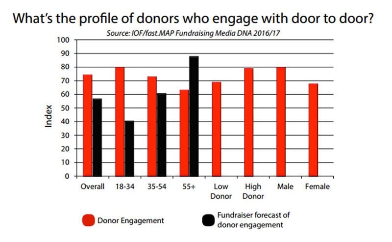 Chart - what's the profile of donors who engage with door to door? source - fast.MAP