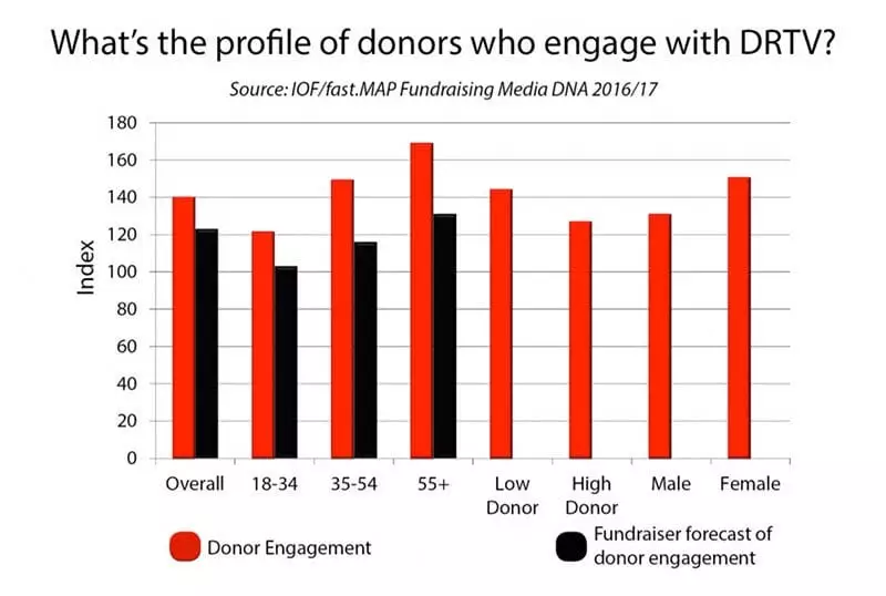 Chart - what's the profile of donors who engage with DRTV? source - fast.MAP