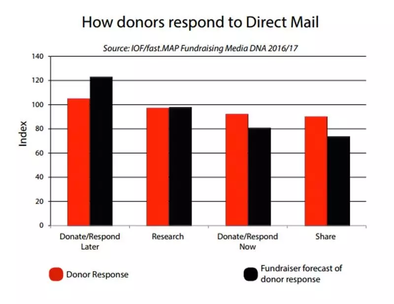 Chart - how donors respond to direct mail - source: fast.MAP