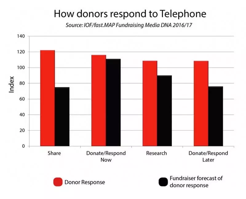 Chart - how donors respond to telephone. Source: fast.MAP
