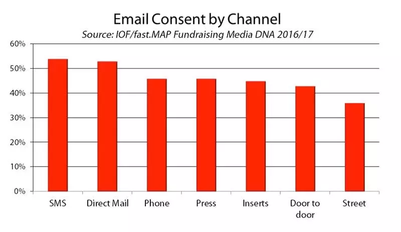 Chart - email consent by channel - source: fast.MAP