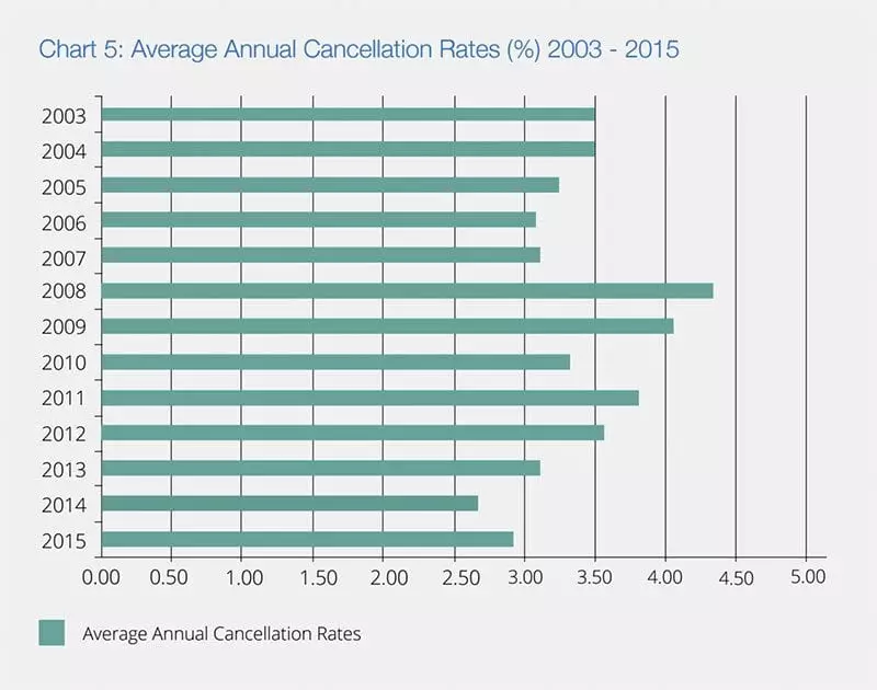 Rapidata average annual cancellation rates