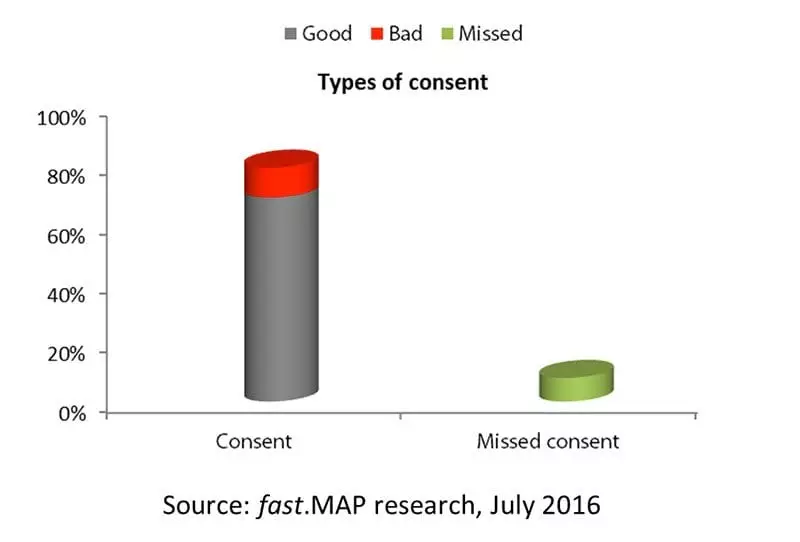 Types of consent - source: fast.MAP research, July 2016