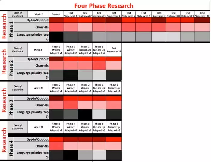 fast.MAP's four stage research chart