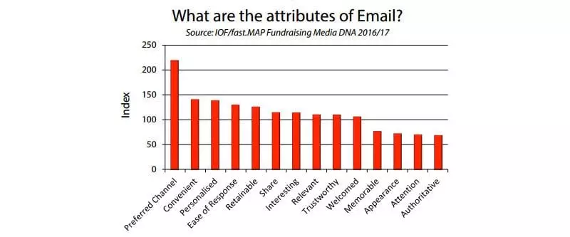 Chart - what are the attributes of email?