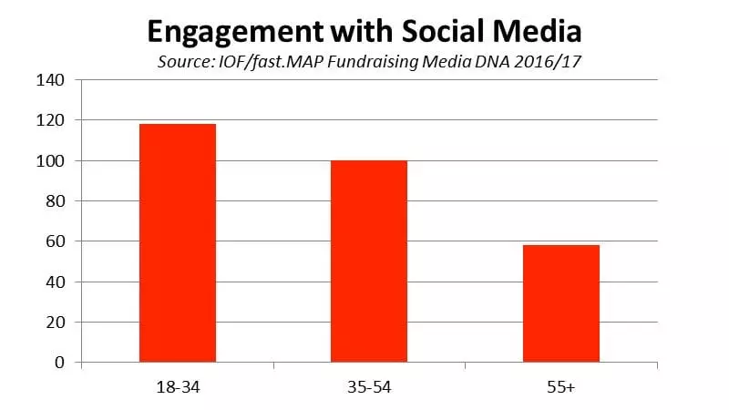 Engagement with social media - chart