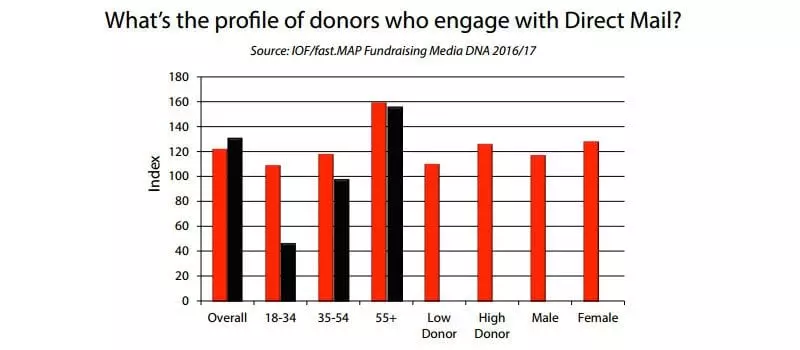 Donors who engage with direct mail - chart