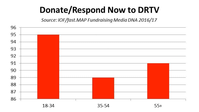 Donors  who engage with DRTV - chart
