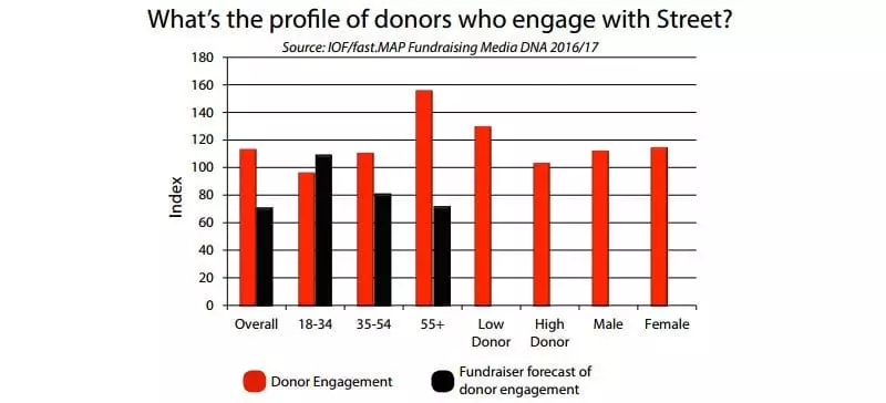 Donors who engage with street fundraising  - chart