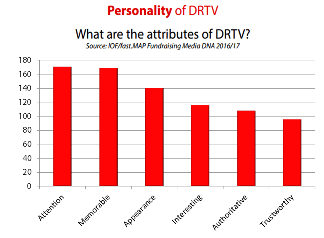 Chart - personality of DRTV - source: fastmap.com